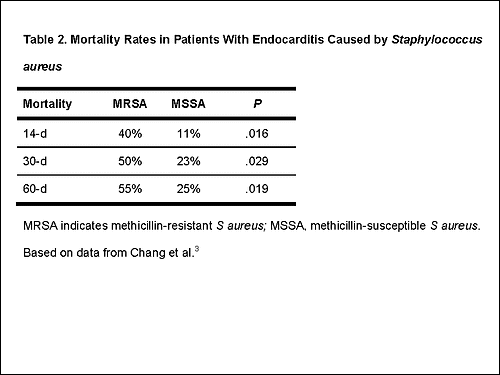 Table 2. Mortality Rates in Patients With Endocarditis Caused by Staphylococcus aureus