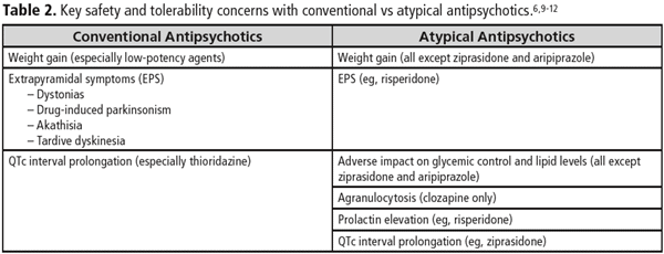 Typical Vs Atypical Antipsychotics Chart