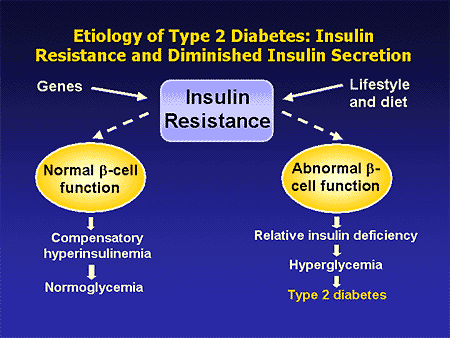 The Evolution of Type 2 Diabetes: A Staged Approach to Reducing ...