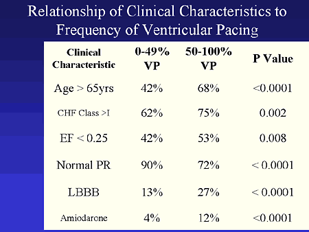 Relationship of Clinical Characteristics to Frequency of Ventricular Pacing