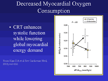 Decreased Myocardial Oxygen Consumption