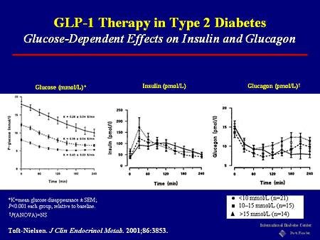 Physiology of GLP-1 in Post-prandial Glucose Homeostasis
