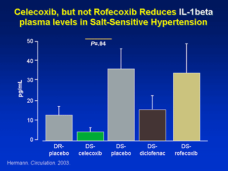 The Pulse of Current Cardiovascular Concern: Anti-inflammatory Medications