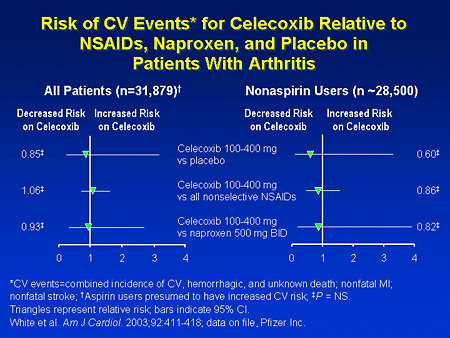 Cv Risk Nsaids Chart The Pulse of Current Cardiovascular Concern: Anti-inflammatory Medications