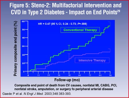 Dyslipidemia and Diabetes: Reducing Macrovascular Risk