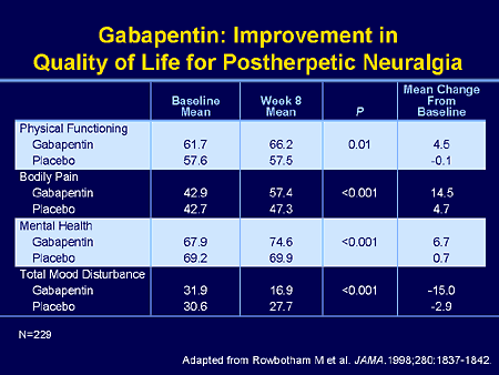 Gabapentin Dosage Chart