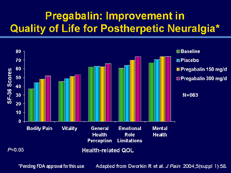 replacement of gabapentin with pregabalin in postherpetic neuralgia therapy