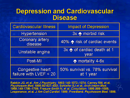 Slide 19. Depression and Cardiovascular Disease