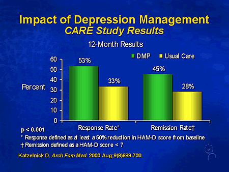 Slide 27. Impact of Depression Management: CARE Study Results