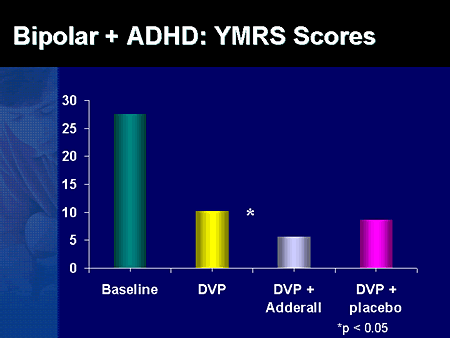 Slide 55. Bipolar + ADHD: YMRS Scores