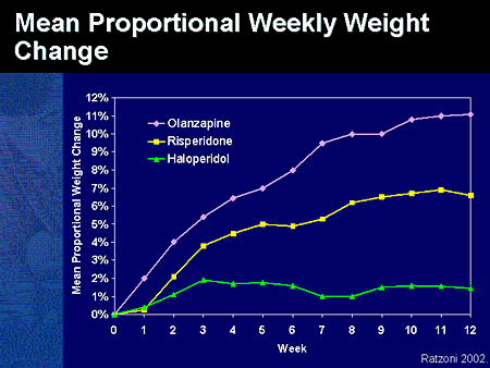 Slide 89. Mean Proportional Weekly Weight Change