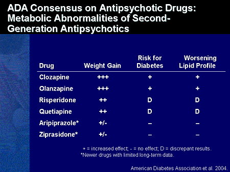 Slide 90. ADA Consensus on Antipsychotic Drugs: Metabolic Abnormalities of Second-Generation Antipsy