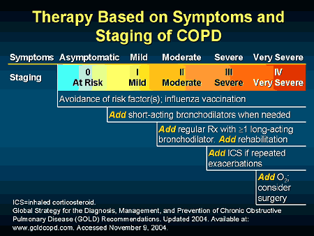 Stages Of Copd Chart