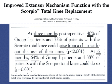Improved Extensor Mechanism Function With the Scorpio Total Knee Replacement