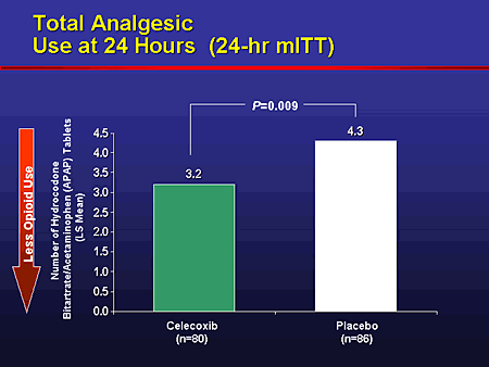 Total Analgesic Use at 24 Hours (24-hr mITT)