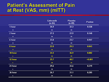 Patient's Assessment of Pain at Rest (VAS, mm) (mITT)