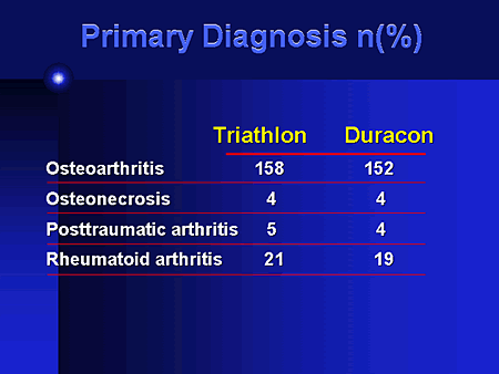Primary Diagnosis n(%)