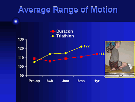 Average Range of Motion