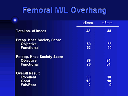 Femoral M/L Overhang