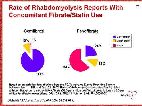 Statin Rhabdo Risk Women's Agenda Targeting Cholesterol in Heart Disease (W.A.T.C.H.) Case ...