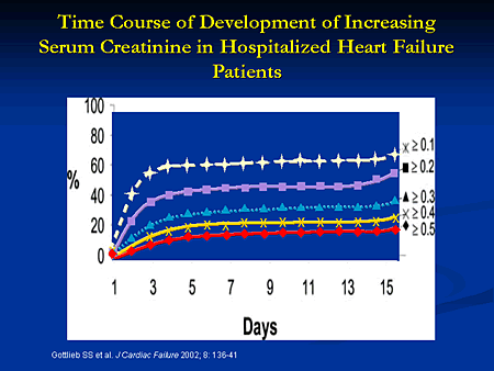Heart Failure Graph Development Heart Failure Management 2005 and Beyond: Current Status, Emerging ...