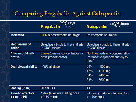 Gabapentin Titration Chart