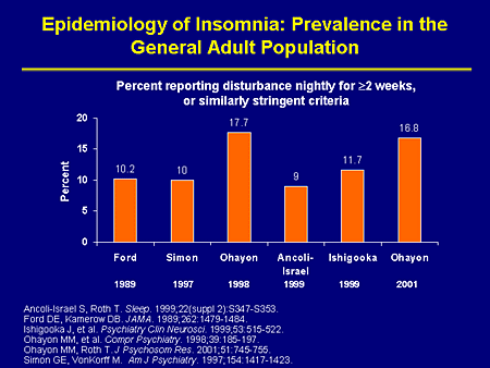 Slide 8. Epidemiology of Insomnia: Prevalence in the General Adult Population