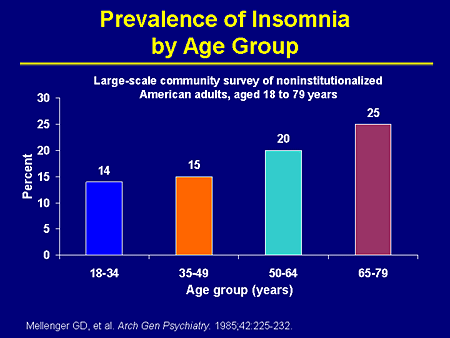 Slide 11. Prevalence of Insomnia by Age Group