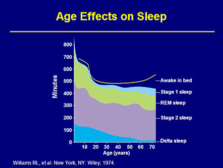 Slide 12. Age Effects on Sleep
