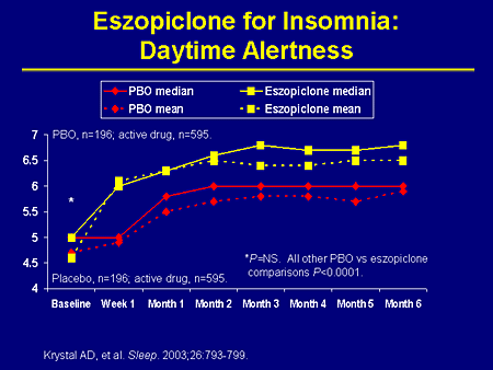 Slide 14. Eszopiclone for Insomnia: Daytime Alertness