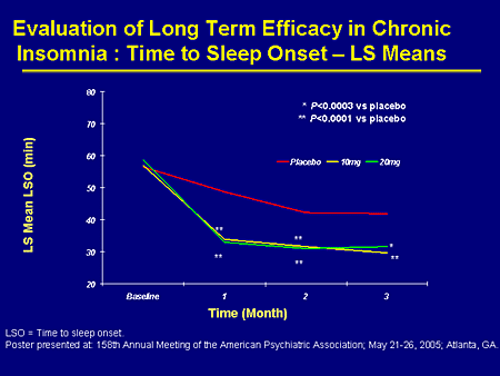 Slide 16. Evaluation of Long-term Efficacy in Chronic Insomnia: Time to Sleep Onset — LS Means
