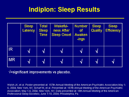 Slide 19. Indiplon: Sleep Results