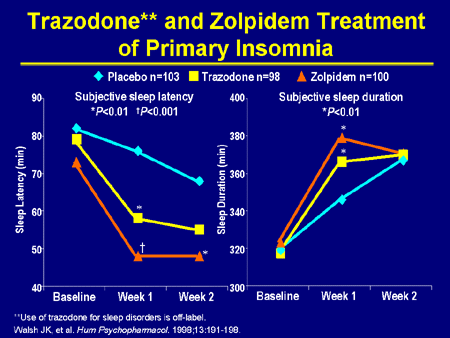 Slide 24. Trazodone and Zolpidem Treatment of Primary Insomnia