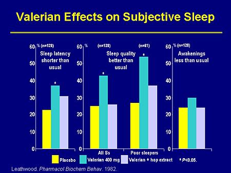 Slide 35. Valerian Effects on Subjective Sleep