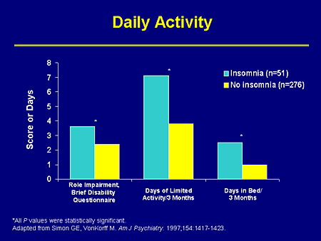 Slide 7. Daily Activity