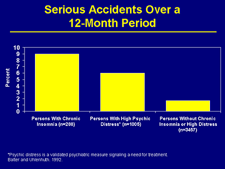Slide 11. Serious Accidents Over a 12-Month Period