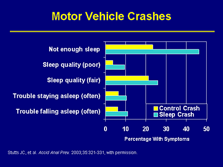 Slide 12. Motor Vehicle Crashes