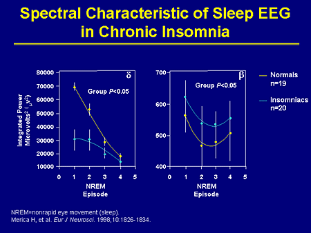 Slide 20. Spectral Characteristic of Sleep EEG in Chronic Insomnia