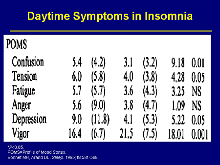 Slide 22. Daytime Symptoms in Insomnia