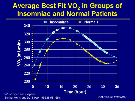 Slide 26. Average Best Fit VO2 in Groups of Insomniac and Normal Patients