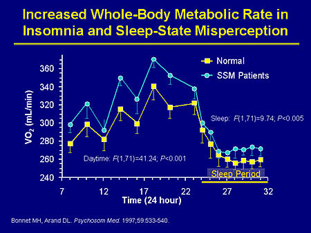 Slide 27. Increased Whole-Body Metabolic Rate in Insomnia and Sleep-State Misperception