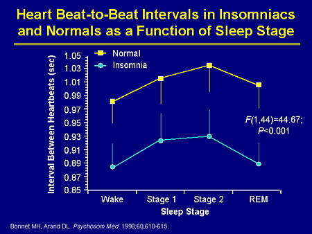 Slide 30. Heart Beat-to-Beat Intervals in Insomniacs and Normals as a Function of Sleep Stage
