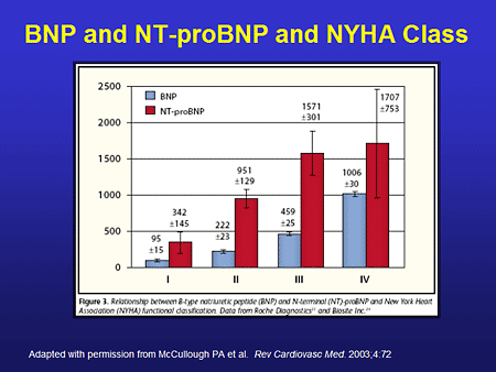 Nt probnp. Уровень NT-PROBNP. BNP И NT-PROBNP. Показатели BNP крови. Уровни BNP/PROBNP крови это.