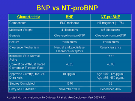 Nt probnp. NT-PROBNP норма. NT Pro BNP норма. NT PROBNP анализ что это. NT-PROBNP анализ крови норма.