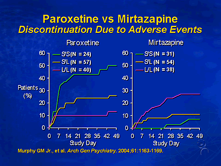 Slide 20. Paroxetine vs. Mirtazapine: Discontinuation Due to Adverse Events