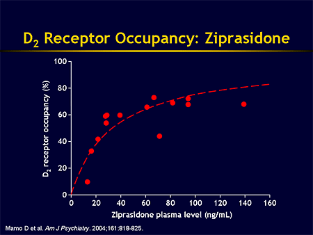 Ziprasidone Dosage Levels