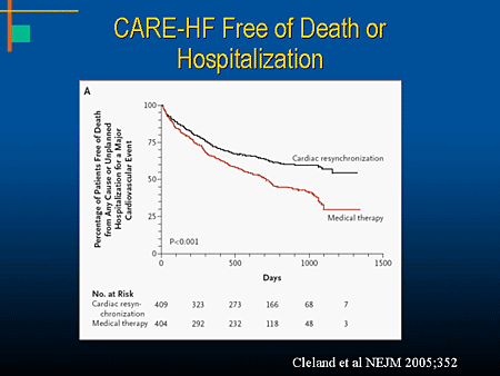 Optimizing Patient Outcome With CRT