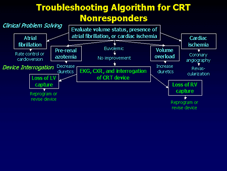 Optimizing Patient Outcome With CRT