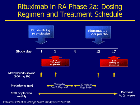 B-Cell Targeted Therapies: The Future Of RA Targeted Management