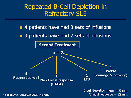 B-Cell Targeted Therapies: From Theory To Practice